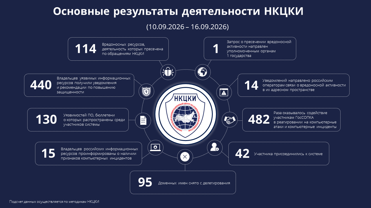 Основные результаты деятельности НКЦКИ (10.09.2026-16.09.2026)